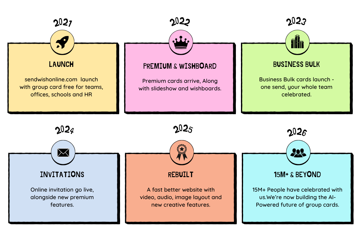 SendWishOnline timeline from 2020 launch through premium cards, business bulk, invitations, rebuild and 15M+ users